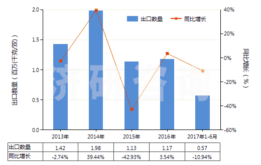 2013-2017年6月中國(guó)防水鞋靴（橡膠制鞋面的裝有金屬防護(hù)鞋頭）(HS64011010)出口量及增速統(tǒng)計(jì)